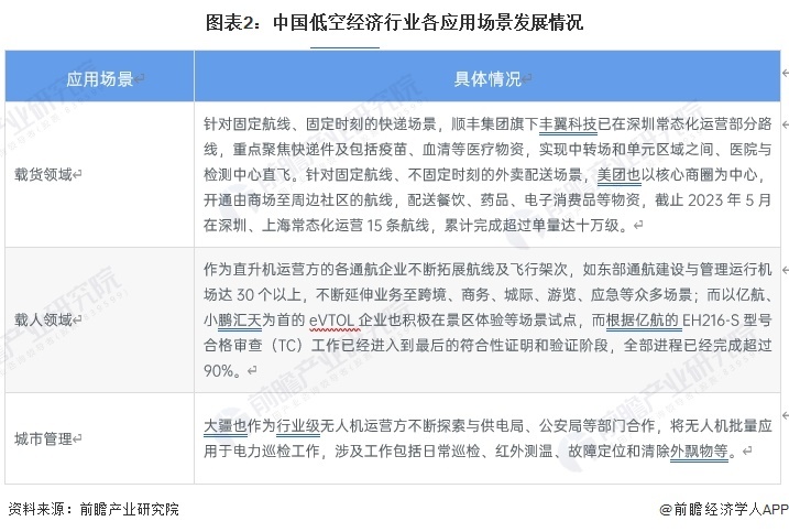 重磅消息！广州发布低空经济20条措施！启动低空产业百亿授信【附低空经济行业前景】(图5)