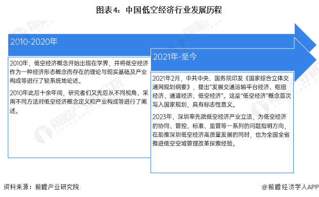 重磅消息！广州发布低空经济20条措施！启动低空产业百亿授信【附低空经济行业前景】(图3)