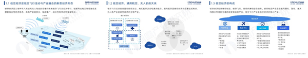 上海发布低空经济重磅文件！到2026年，建成低空飞行航线全域连续覆盖的通信网络【附低空经济产业发展路线图】(图3)