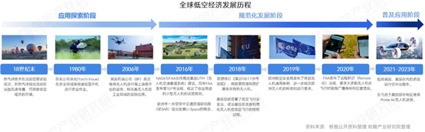 上海发布低空经济重磅文件！到2026年，建成低空飞行航线全域连续覆盖的通信网络【附低空经济产业发展路线图】(图2)