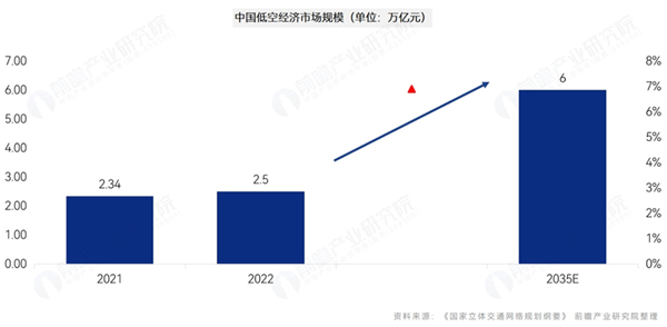 上海发布低空经济重磅文件！到2026年，建成低空飞行航线全域连续覆盖的通信网络【附低空经济产业发展路线图】(图5)