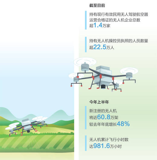 低空经济“飞”到百姓身边（经济聚焦）(图1)