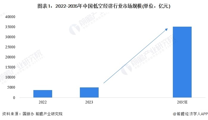 2024浙江小县城低空经济蓄势“高飞”！11个低空经济项目签约落地德清县，总投资30亿元【附低空经济产业招商工作建议】(图3)